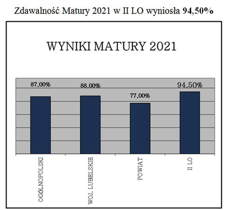 matura wyniki 21